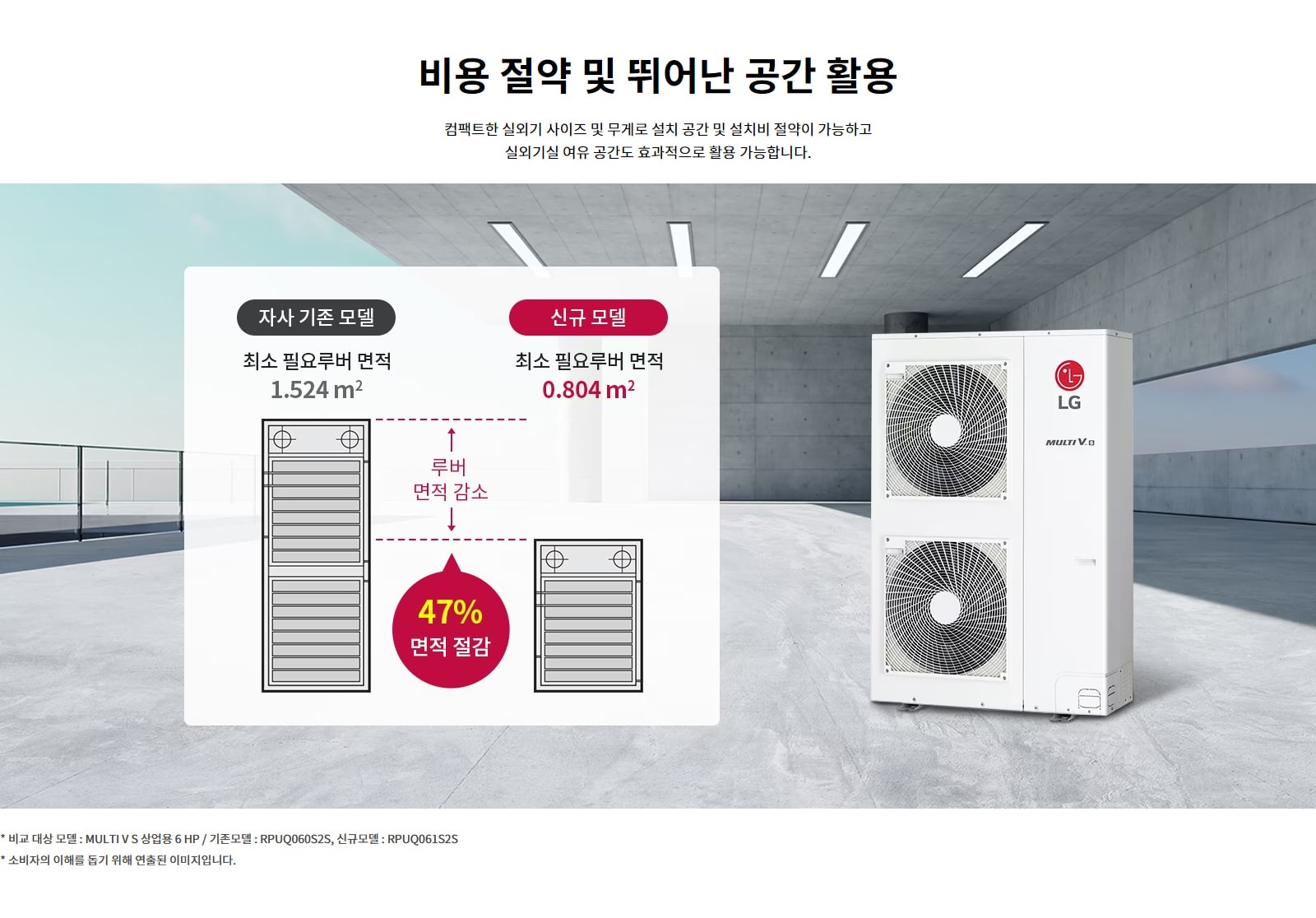 비용 절약 및 뛰어난 공간 활용. 컴팩트한 실외기 사이즈 및 무게로 설치 공간 및 설치비 절약이 가능하고 실외기실 여유 공간도 효과적으로 활용 가능합니다. 자사 기존 모델: 최소 필요 루버 면적 1.524m². 신규 모델: 최소 필요 루버 면적 0.804m². 루버 면적 감소. 47퍼센트 면적 절감. 비교 대상 모델 : MULTI V S 상업용 6 HP / 기존모델 : RPUQ060S2S, 신규모델 : RPUQ061S2S. 소비자의 이해를 돕기 위해 연출된 이미지입니다.