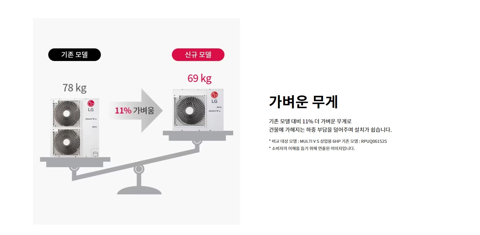 가벼운 무게. 기존 모델 대비 11퍼센트 더 가벼운 무게로 건물에 가해지는 하중 부담을 덜어주며 설치가 쉽습니다. 기존 모델: 78kg. 신규 모델: 69kg. 기존 모델 대비 신규 모델이 11퍼센트 가벼움. 비교 대상 모델 : MULTI V S 상업용 6HP 기존 모델 : RPUQ061S2S. 소비자의 이해를 돕기 위해 연출된 이미지입니다.