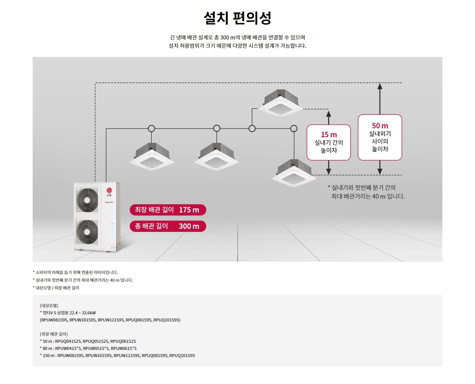 설치 편의성. 긴 냉매 배관 설계로 총 300 m의 냉매 배관을 연결할 수 있으며 설치 허용범위가 크기 때문에 다양한 시스템 설계가 가능합니다. 총 배관 길이: 300m. 최장 배관 길이: 175m. 실내기 간의 높이차: 15m. 실외기-실내기 높이차: 50m. 실내기와 첫번째 분기 간의 최대 배관거리는 40m입니다. 소비자의 이해를 돕기 위해 연출된 이미지입니다. 실내기와 첫번째 분기 간의 최대 배관거리는 40m입니다. 대상모델: 멀티V S 상업용 22.4 ~ 33.6kW. 모델명: RPUW081S9S, RPUW101S9S, RPUW121S9S, RPUQ081S9S, RPUQ101S9S. 최장 배관 길이: 50m 해당 모델명: RPUQ041S2S, RPUQ051S2S, RPUQ061S2S. 80m 해당 모델명: RPUW041S*S, RPUW051S*S, RPUW061S*S. 150m 해당 모델명: RPUW081S95, RPUW101S9S, RPUW121S9S, RPUQ081S9S, RPUQ101S9S.