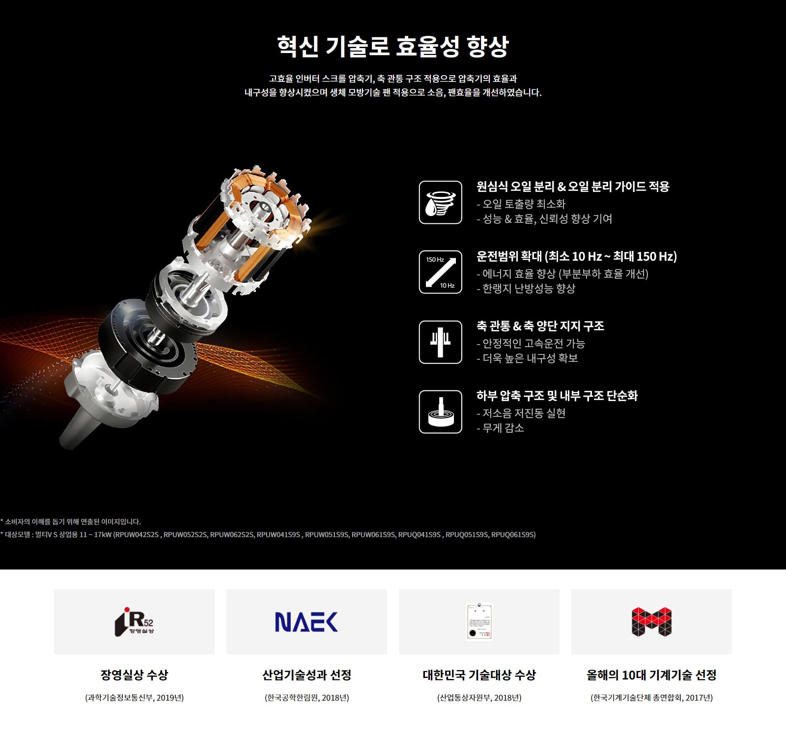 혁신 기술로 효율성 향상. 고효율 인버터 스크롤 압축기, 축 관통 구조 적용으로 압축기의 효율과 내구성을 향상시켰으며 생체 모방기술 팬 적용으로 소음, 팬효율을 개선하였습니다. 1. 원심식 오일 분리 & 오일 분리 가이드 적용: 오일 토출량 최소화, 성능과 효율, 신뢰성 향상 기여. 2. 운전범위 확대 (최소 10Hz ~ 최대 150Hz): 에너지 효율 향상 (부분부하 효율 개선), 한랭지 난방성능 향상. 3. 축 관통 & 축 양단 지지 구조: 안정적인 고속운전 가능, 더욱 높은 내구성 확보. 4. 하부 압축 구조 및 내부 구조 단순화: 저소음 저진동 실현, 무게 감소. 소비자의 이해를 돕기 위해 연출된 이미지입니다. 대상모델 : 멀티V S 상업용 11 ~ 17kW (모델명: RPUW042S2S , RPUW052S2S, RPUW062S2S, RPUW041S9S , RPUW051S9S, RPUW061S9S, RPUQ041S9S , RPUQ051S9S, RPUQ061S9S). 수상 내역: 장영실상 수상(과학기술정보통신부, 2019년). 산업기술성과 선정(한국공학한림원, 2018년). 대한민국 기술대상 수상(산업통상자원부, 2018년). 올해의 10대 기계기술 선정(한국기계기술단체 총연합회, 2017년)