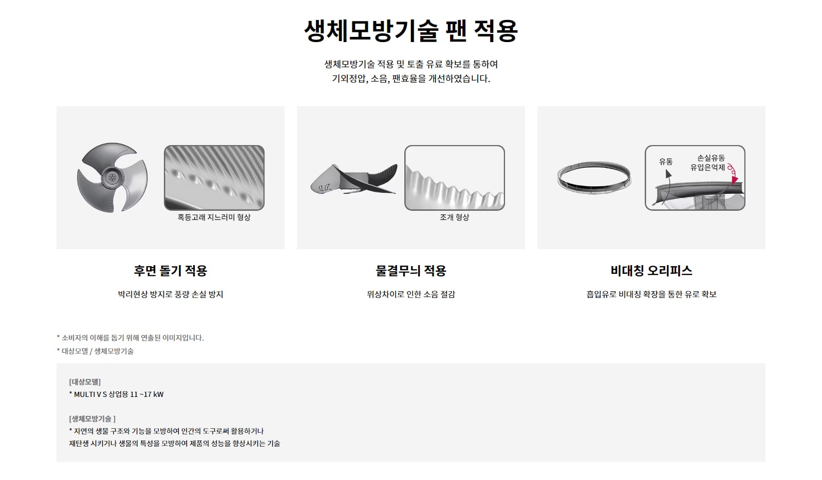 생체모방기술 팬 적용. 생체모방기술 적용 및 토출 유료 확보를 통하여 기외정압, 소음, 팬효율을 개선하였습니다. 혹등고래 지느러미 형상의 후면 돌기 적용. 박리현상 방지로 풍량 손실 방지. 조개 형상의 물결무늬 적용. 위상차이로 인한 소음 절감. 비대칭 오리피스. 흡입유로 비대칭 확장을 통한 유로 확보. 유동은 유입, 손실유동 유입은 억제. 소비자의 이해를 돕기 위해 연출된 이미지입니다. 대상모델: MULTI V S 상업용 11 ~17 kW. 생체모방기술: 자연의 생물 구조와 기능을 모방하여 인간의 도구로써 활용하거나 재탄생 시키거나 생물의 특성을 모방하여 제품의 성능을 향상시키는 기술.