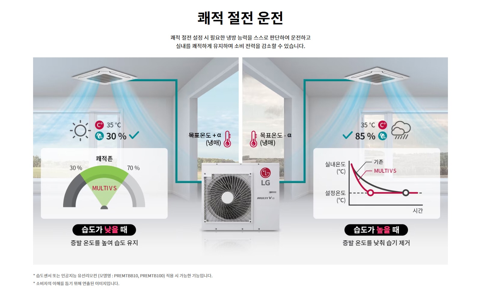 쾌적 절전 운전. 쾌적 절전 설정 시 필요한 냉방 능력을 스스로 판단하여 운전하고 실내를 쾌적하게 유지하며 소비 전력을 감소할 수 있습니다. 습도가 낮을 때: 증발 온도를 높여 습도 유지. 습도가 높을 때: 증발 온도를 낮춰 습기 제거. 습도센서 또는 인공지능 유선리모컨 (모델명 : PREMTBB10, PREMTB100) 적용 시 가능한 기능입니다. 소비자의 이해를 돕기 위해 연출된 이미지입니다.