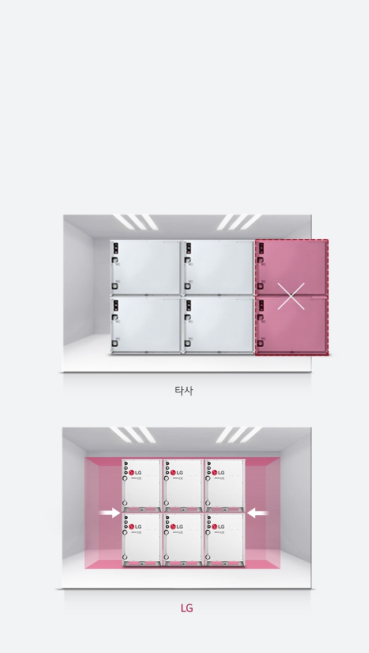 이미지는 두 개의 방을 비교하고 있습니다. 첫 번째 방에는 타사라는 텍스트가 있으며, 네 개의 장치가 배치되어 있고 오른쪽에 분홍색으로 표시된 공간이 있습니다. 두 번째 방에는 LG라는 텍스트가 있으며, 네 개의 LG 장치가 배치되어 있고 분홍색으로 표시된 공간이 장치들 사이에 있습니다. 두 방 모두 천장에 조명이 설치되어 있습니다.