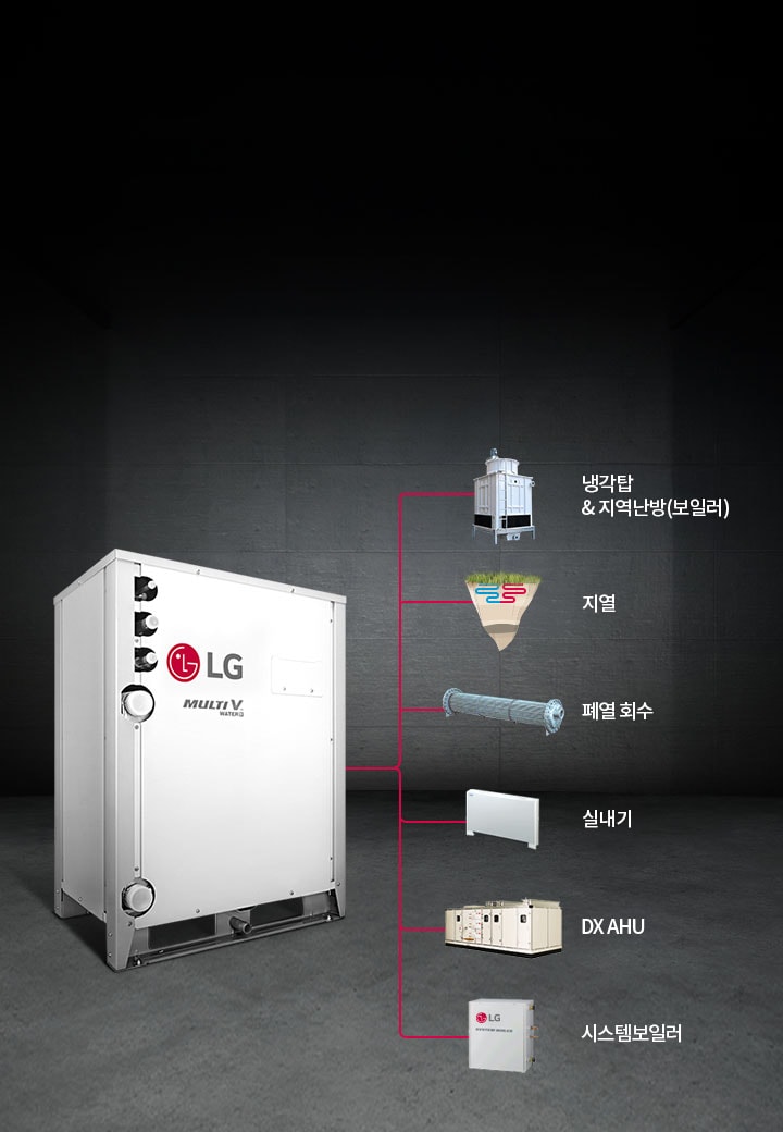 이미지에는 LG 로고가 있는 대형 장비가 중앙에 위치하고 있으며, MULTI V WATER라는 텍스트가 보입니다. 장비 주변에는 다양한 기기들이 연결되어 있으며, 각각의 기기 아래에는 냉각탑 & 지역난방(보일러), 지열, 폐열 회수, 실내기, DX AHU, 시스템보일러라는 설명이 있습니다. 배경은 어두운 색상으로 되어 있습니다.