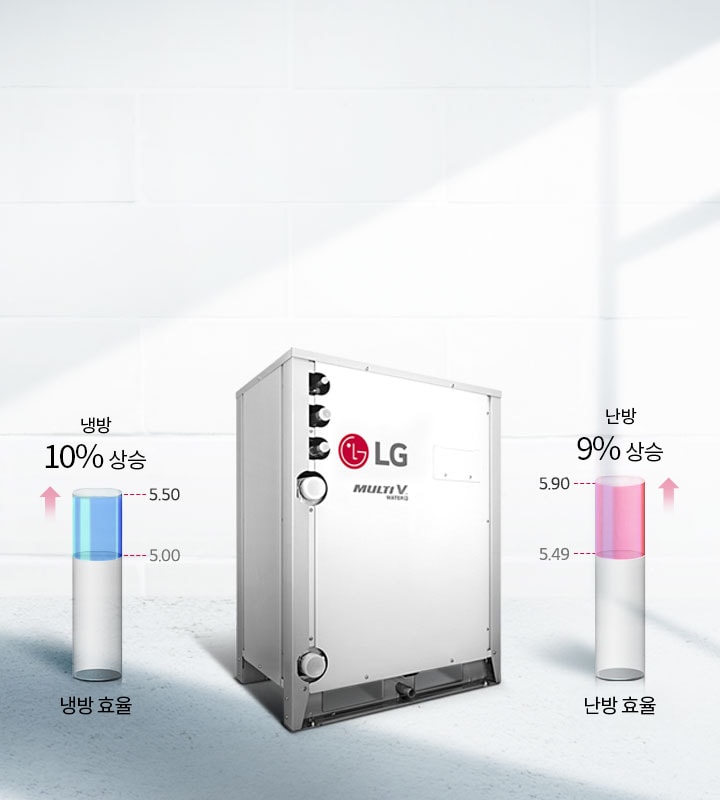 이미지에는 LG 로고와 MULTI V WATER 5라는 텍스트가 있는 기계 장치가 있습니다. 왼쪽에는 냉방 효율이 10퍼센트 상승하여 5.00에서 5.50으로 증가한 것을 나타내는 파란색 막대 그래프가 있으며, 오른쪽에는 난방 효율이 9퍼센트 상승하여 5.49에서 5.90으로 증가한 것을 나타내는 분홍색 막대 그래프가 있습니다. 배경은 밝은 색상의 벽돌 벽입니다.