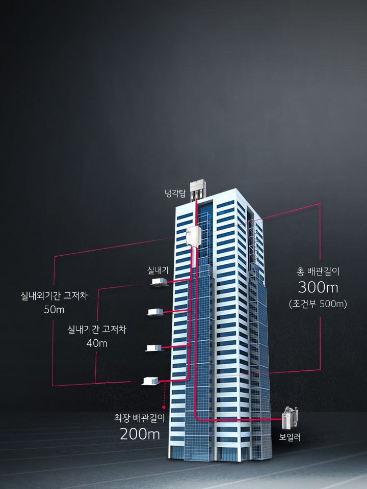 고층 건물의 이미지가 있으며, 건물 외벽에 냉각탑과 보일러가 연결되어 있습니다. 실내기와 실내외기간 고저차가 각각 50m와 40m로 표시되어 있고, 최장 배관길이는 200m입니다. 총 배관길이는 300m이며, 조건부로 500m까지 가능합니다.