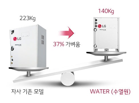 이미지에는 두 개의 LG 장비가 저울 위에 놓여 있습니다. 왼쪽 장비는 자사 기존 모델로 표시되어 있으며, 무게는 223kg입니다. 오른쪽 장비는 WATER (수열원)으로 표시되어 있으며, 무게는 140kg입니다. 중앙에는 37퍼센트 가벼움이라는 문구가 화살표와 함께 적혀 있습니다. 저울은 오른쪽으로 기울어져 있습니다.