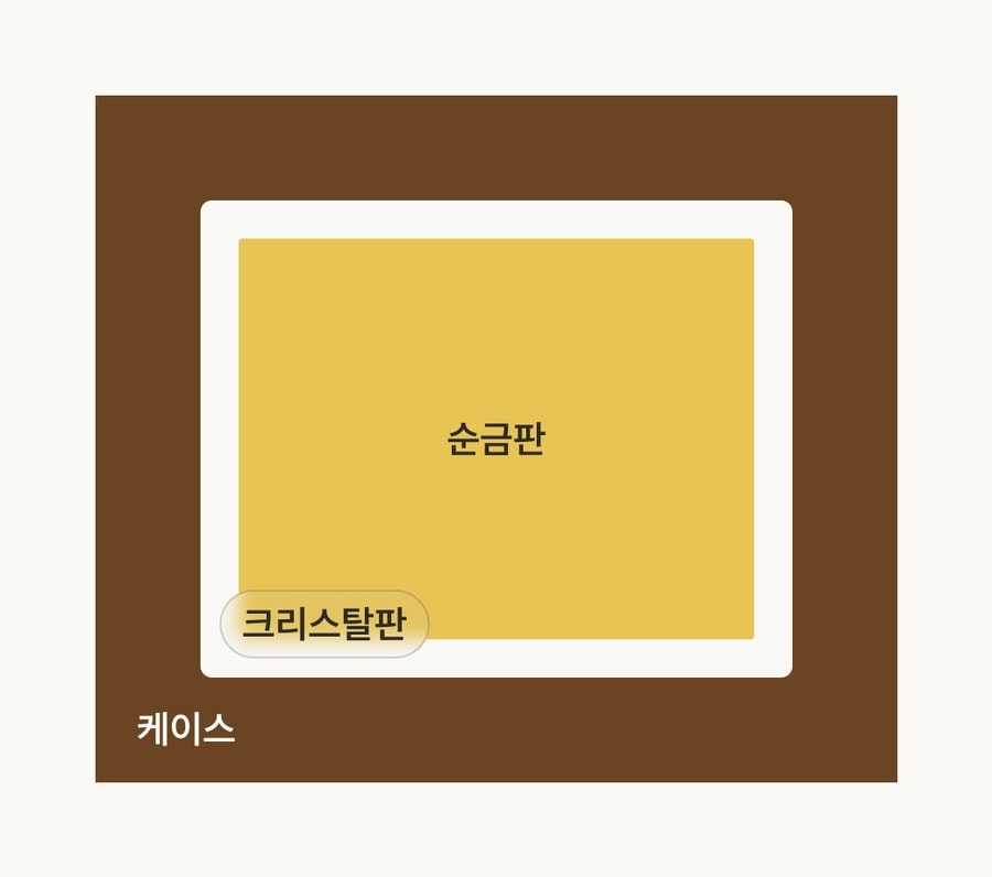 상패 구조 — 바깥 케이스, 그 안 크리스탈판, 가장 안쪽 순금판